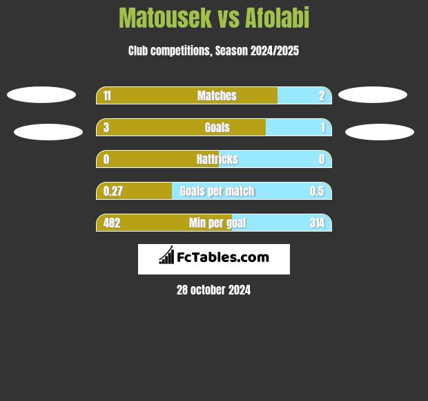 Matousek vs Afolabi h2h player stats