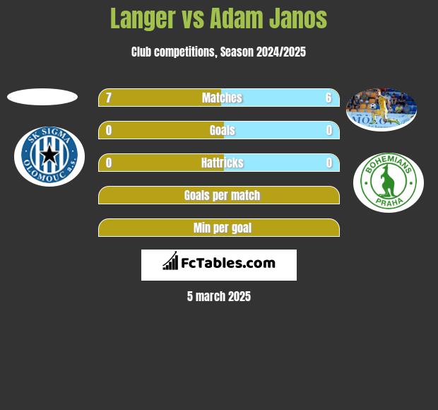 Langer vs Adam Janos h2h player stats