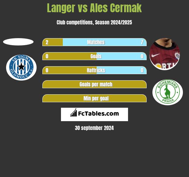 Langer vs Ales Cermak h2h player stats