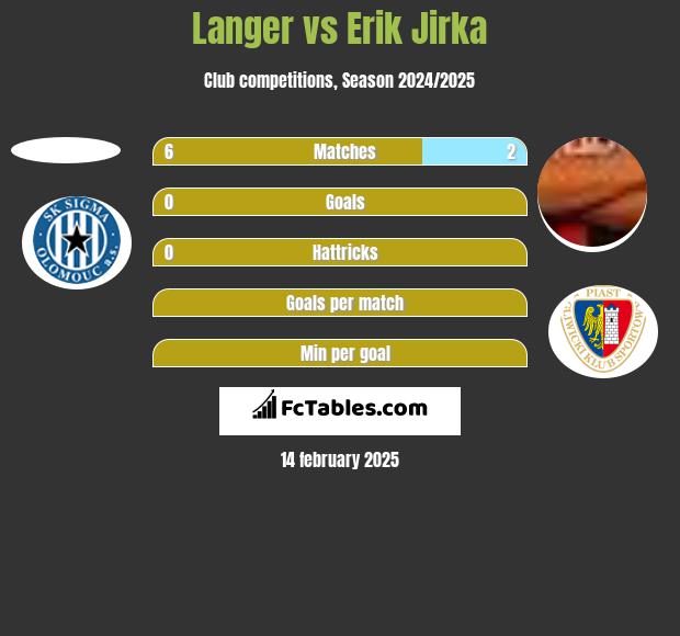 Langer vs Erik Jirka h2h player stats