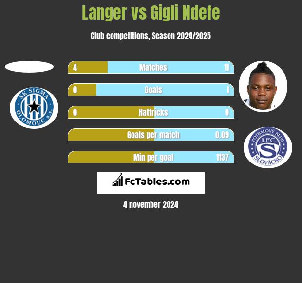 Langer vs Gigli Ndefe h2h player stats