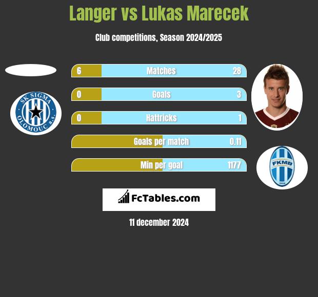 Langer vs Lukas Marecek h2h player stats