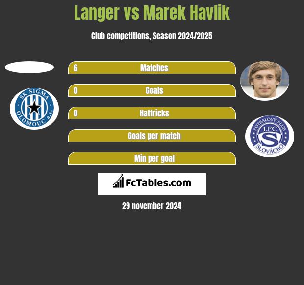 Langer vs Marek Havlik h2h player stats