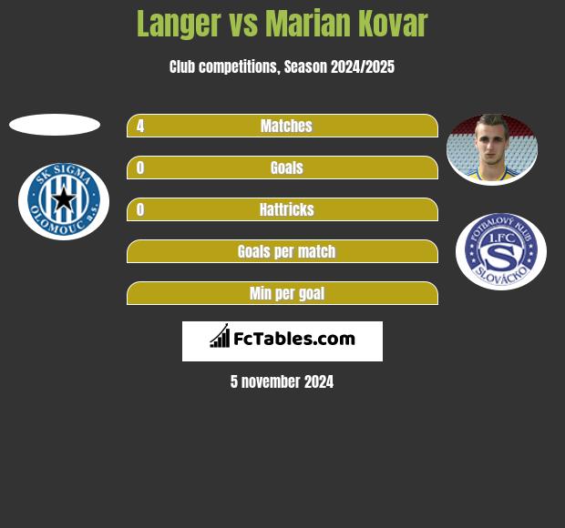 Langer vs Marian Kovar h2h player stats