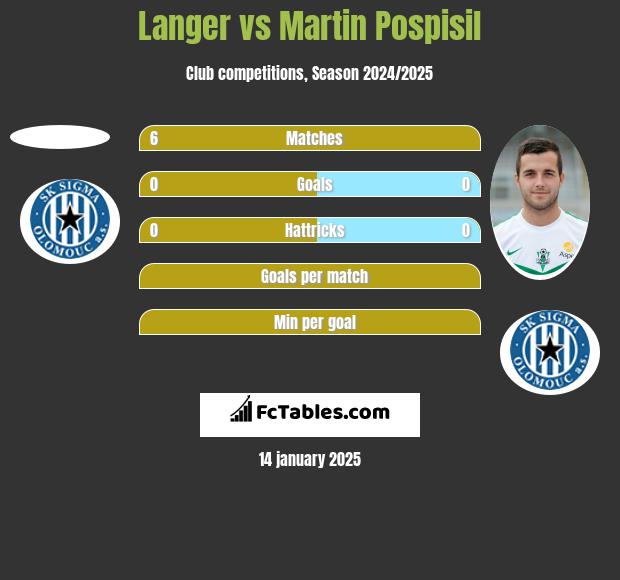 Langer vs Martin Pospisil h2h player stats