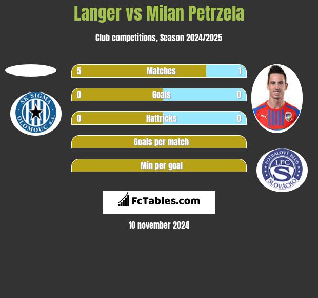 Langer vs Milan Petrzela h2h player stats