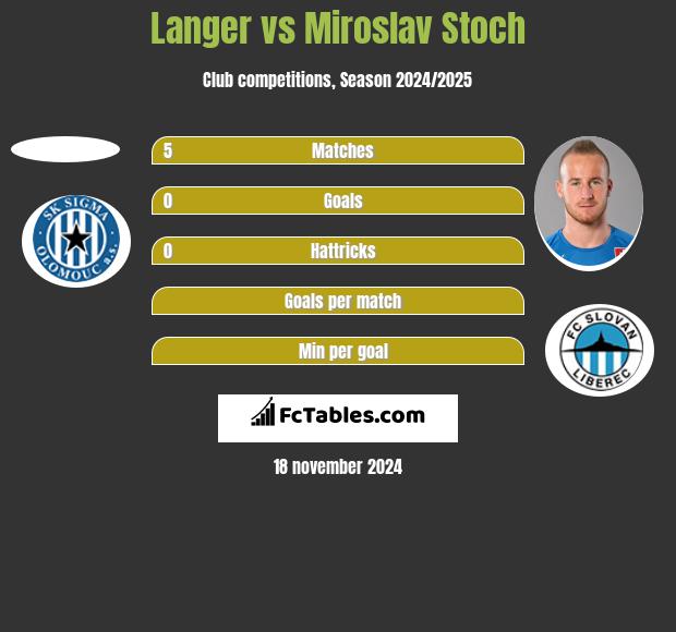 Langer vs Miroslav Stoch h2h player stats