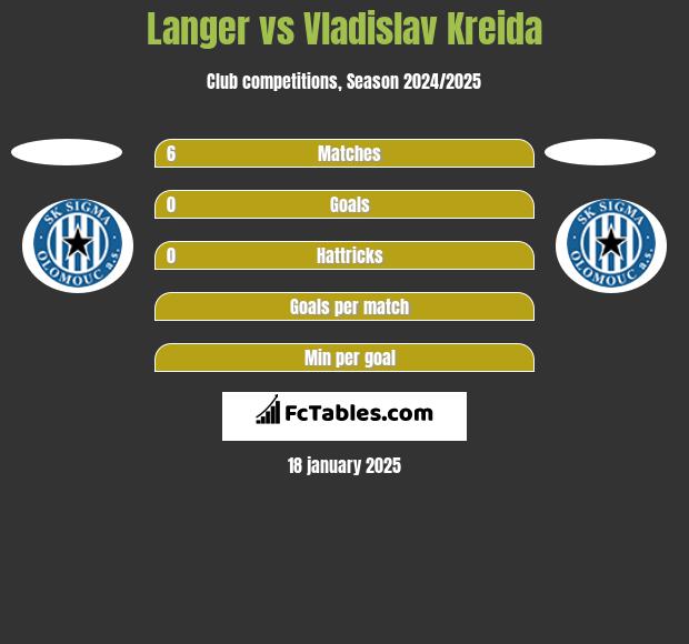 Langer vs Vladislav Kreida h2h player stats