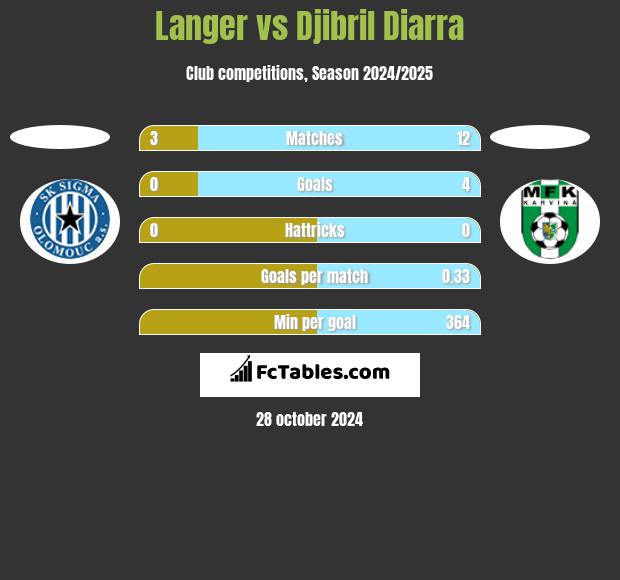 Langer vs Djibril Diarra h2h player stats