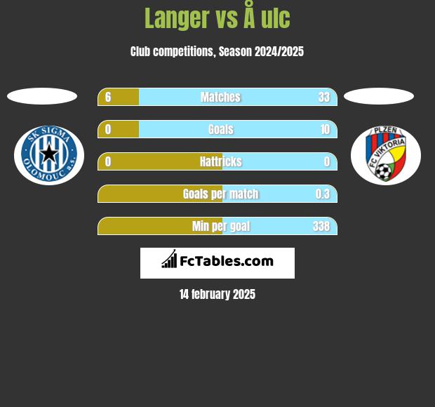 Langer vs Å ulc h2h player stats