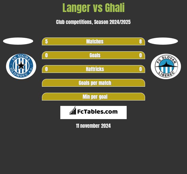 Langer vs Ghali h2h player stats