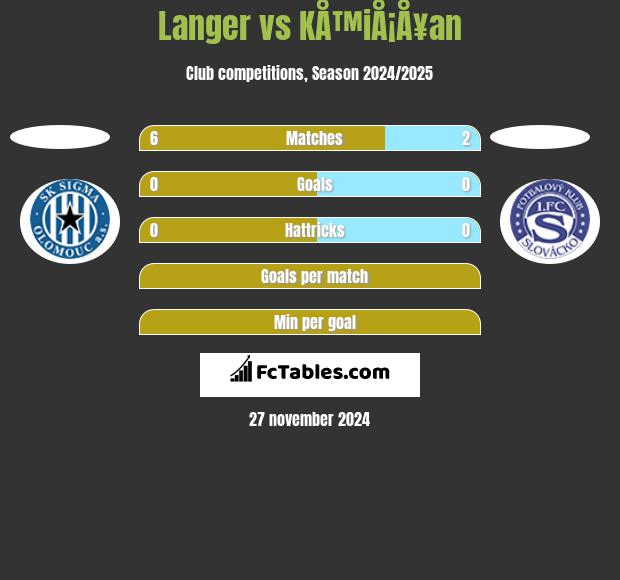 Langer vs KÅ™iÅ¡Å¥an h2h player stats