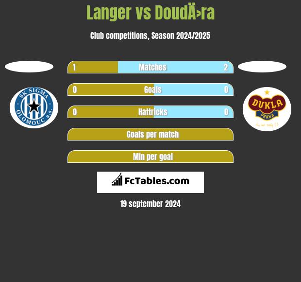 Langer vs DoudÄ›ra h2h player stats