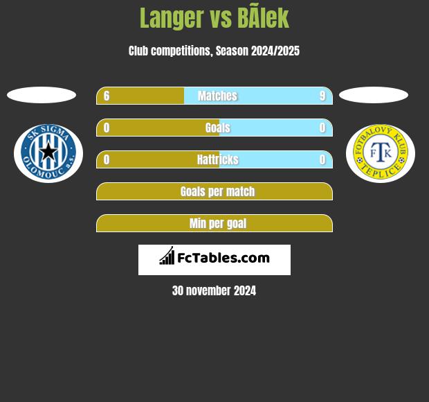 Langer vs BÃ­lek h2h player stats