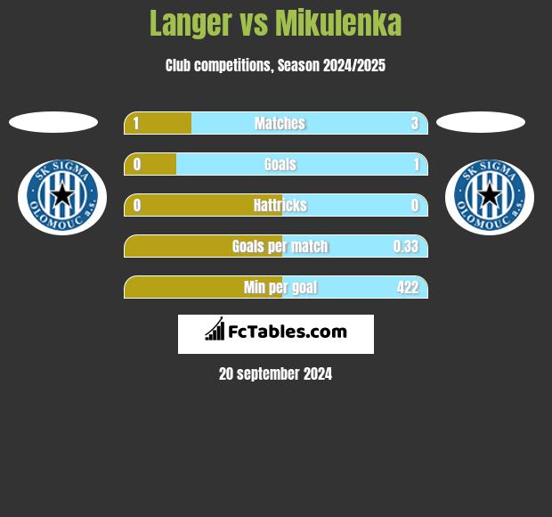 Langer vs Mikulenka h2h player stats