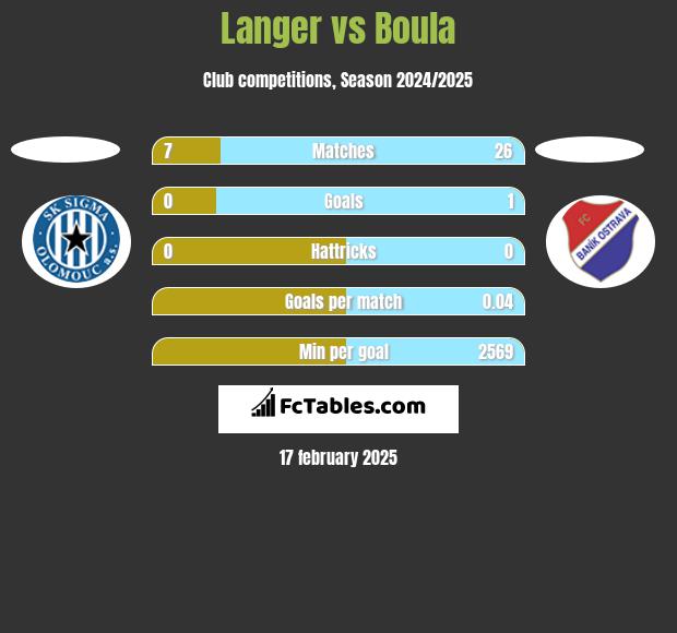 Langer vs Boula h2h player stats