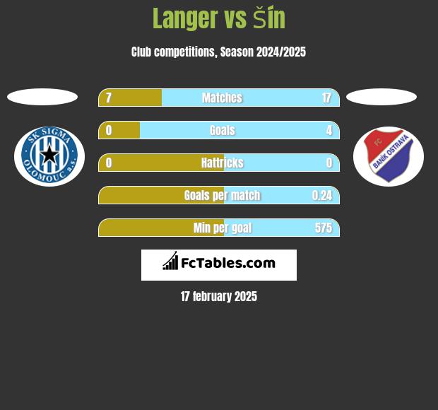 Langer vs Šín h2h player stats