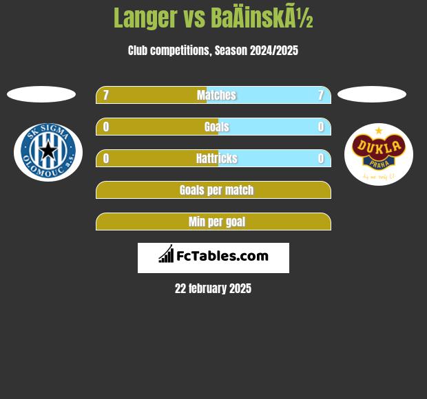 Langer vs BaÄinskÃ½ h2h player stats