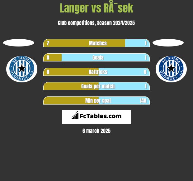 Langer vs RÅ¯sek h2h player stats