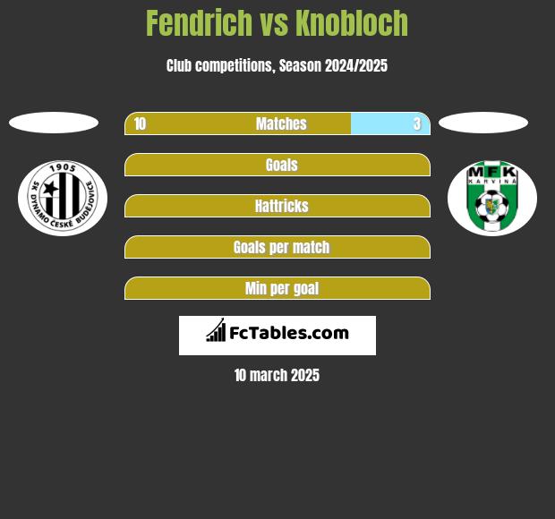 Fendrich vs Knobloch h2h player stats