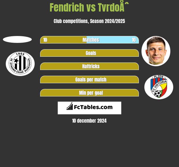 Fendrich vs TvrdoÅˆ h2h player stats