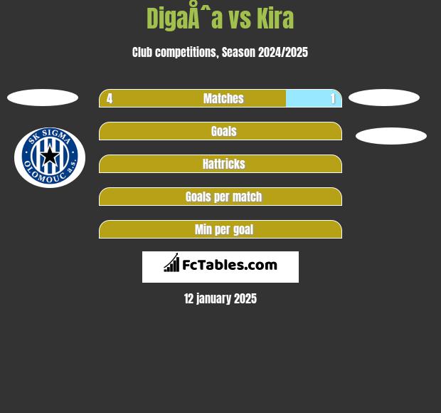 DigaÅˆa vs Kira h2h player stats