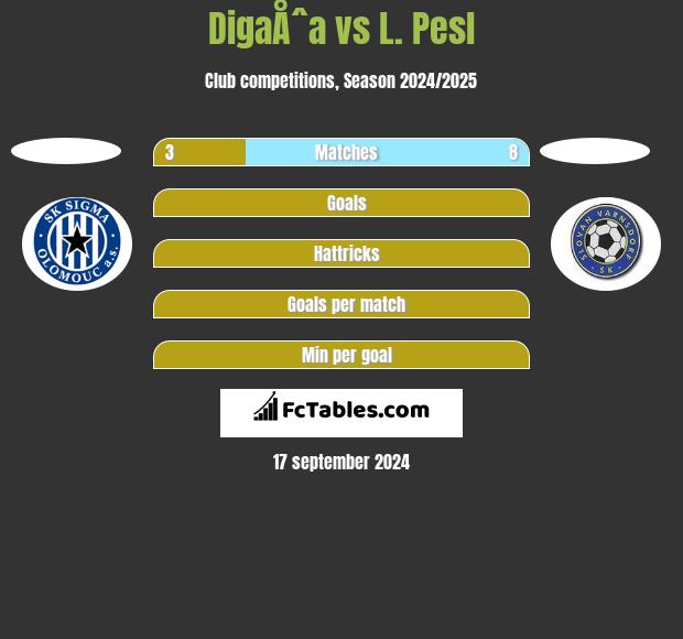 DigaÅˆa vs L. Pesl h2h player stats