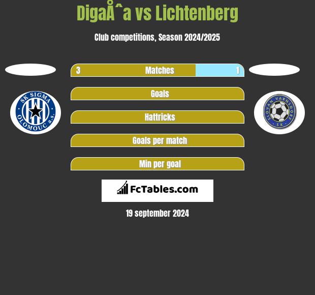 DigaÅˆa vs Lichtenberg h2h player stats