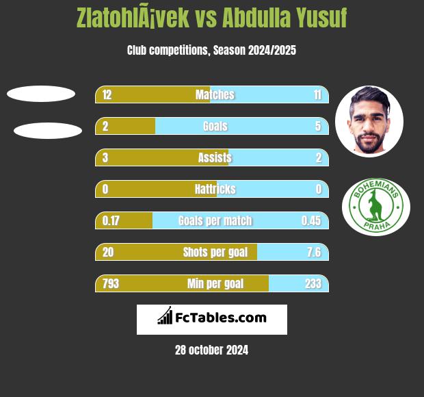 ZlatohlÃ¡vek vs Abdulla Yusuf h2h player stats