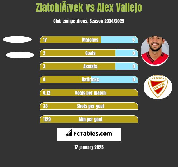 ZlatohlÃ¡vek vs Alex Vallejo h2h player stats