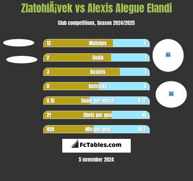 ZlatohlÃ¡vek vs Alexis Alegue Elandi h2h player stats