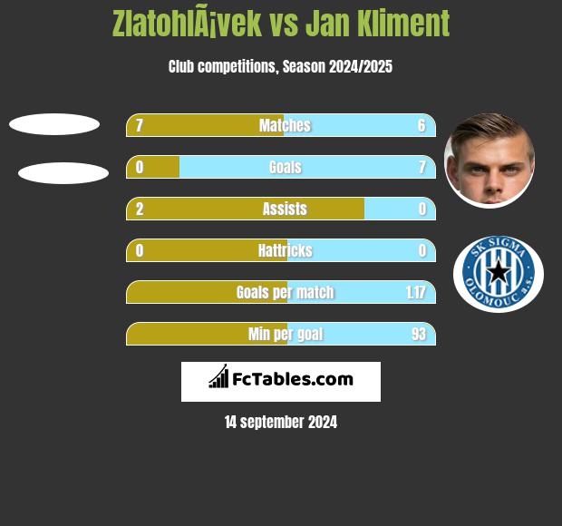 ZlatohlÃ¡vek vs Jan Kliment h2h player stats