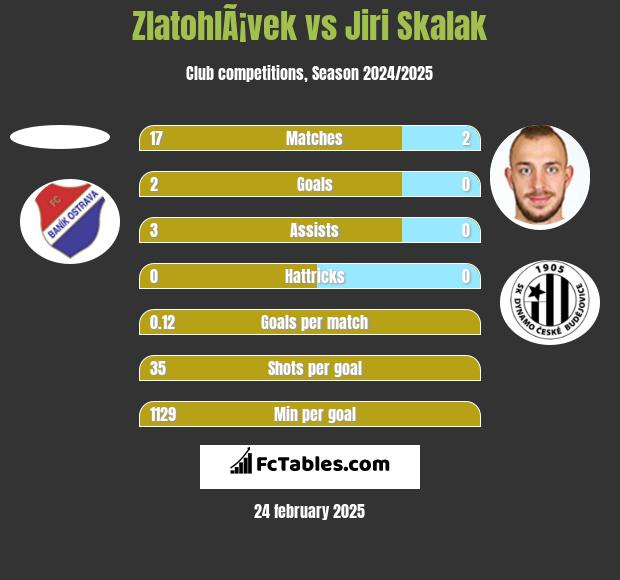 ZlatohlÃ¡vek vs Jiri Skalak h2h player stats