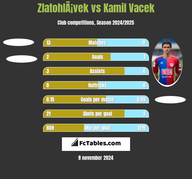 ZlatohlÃ¡vek vs Kamil Vacek h2h player stats