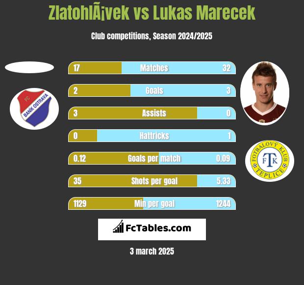 ZlatohlÃ¡vek vs Lukas Marecek h2h player stats