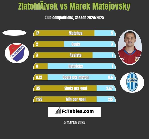 ZlatohlÃ¡vek vs Marek Matejovsky h2h player stats