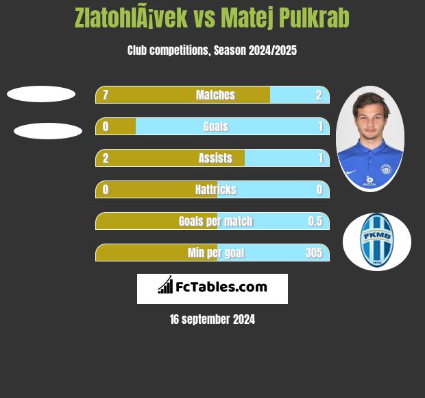 ZlatohlÃ¡vek vs Matej Pulkrab h2h player stats