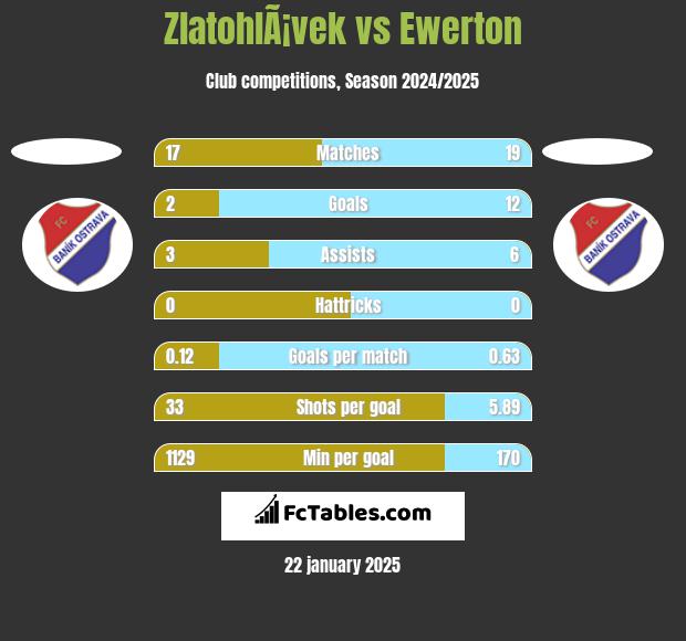 ZlatohlÃ¡vek vs Ewerton h2h player stats