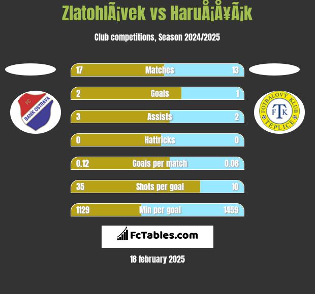 ZlatohlÃ¡vek vs HaruÅ¡Å¥Ã¡k h2h player stats