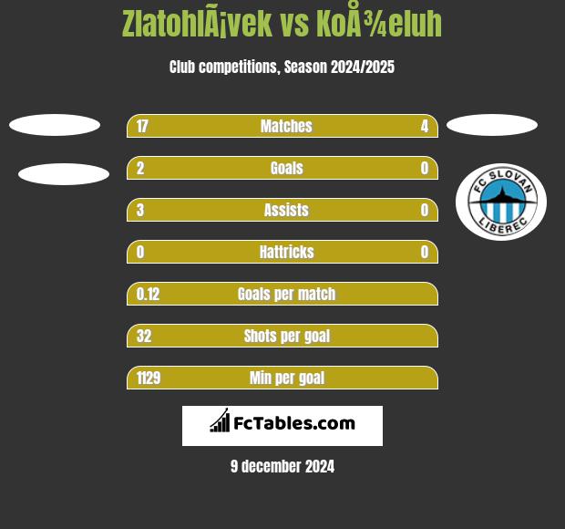 ZlatohlÃ¡vek vs KoÅ¾eluh h2h player stats