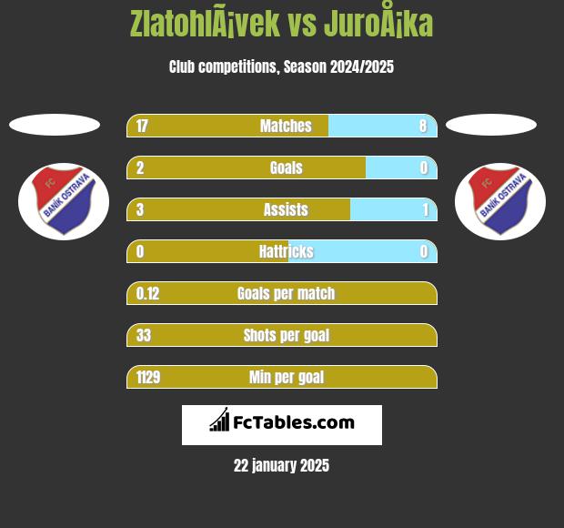 ZlatohlÃ¡vek vs JuroÅ¡ka h2h player stats