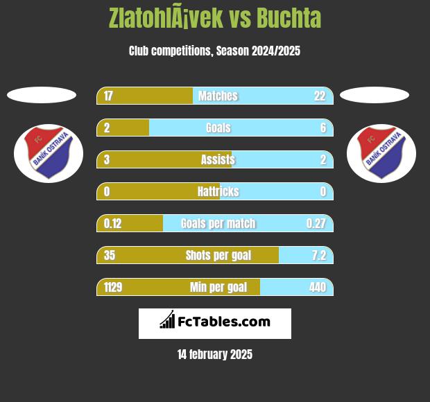 ZlatohlÃ¡vek vs Buchta h2h player stats