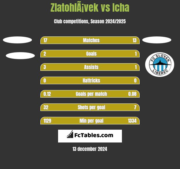 ZlatohlÃ¡vek vs Icha h2h player stats