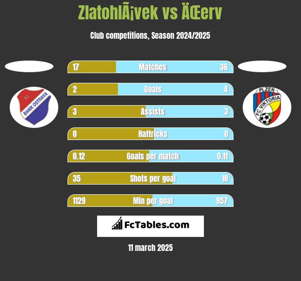 ZlatohlÃ¡vek vs ÄŒerv h2h player stats