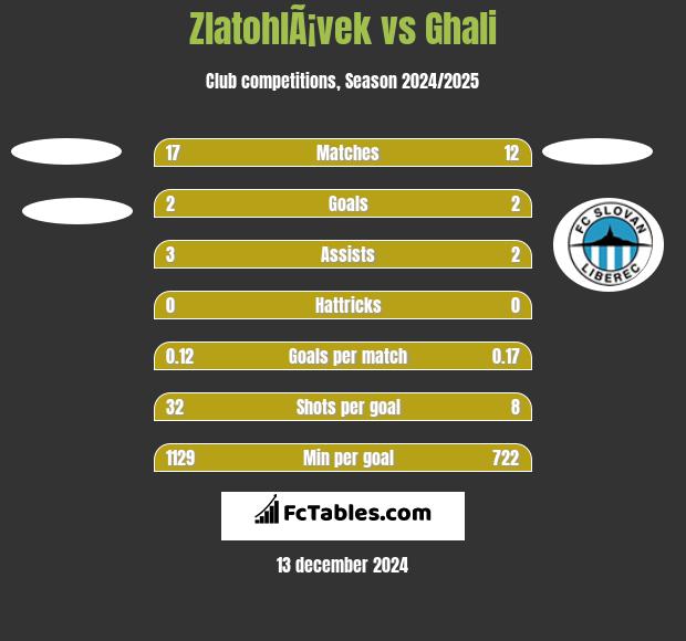 ZlatohlÃ¡vek vs Ghali h2h player stats