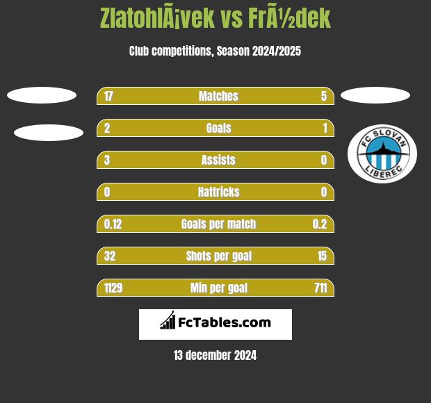 ZlatohlÃ¡vek vs FrÃ½dek h2h player stats