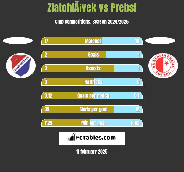 ZlatohlÃ¡vek vs Prebsl h2h player stats