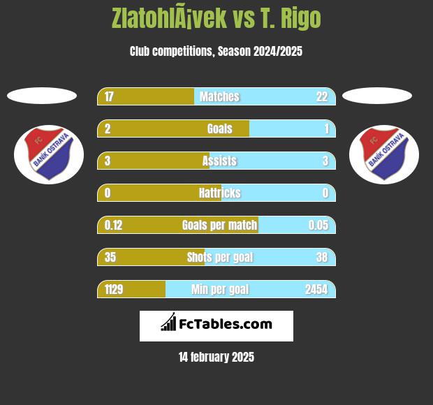 ZlatohlÃ¡vek vs T. Rigo h2h player stats