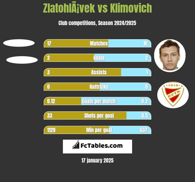 ZlatohlÃ¡vek vs Klimovich h2h player stats