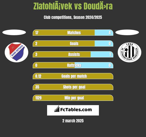 ZlatohlÃ¡vek vs DoudÄ›ra h2h player stats